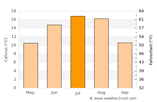 Three Hills average temperature in July