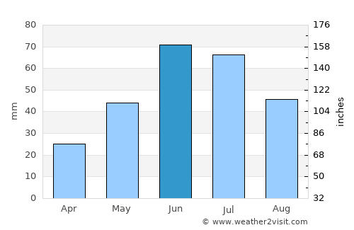 Three Hills average rain in June