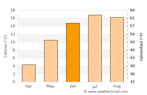 Three Hills average temperature in June