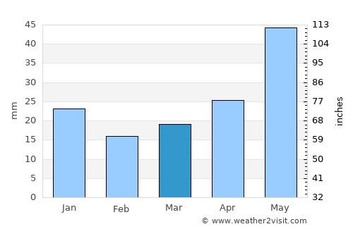 Three Hills average rain in March