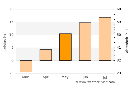 Three Hills average temperature in May