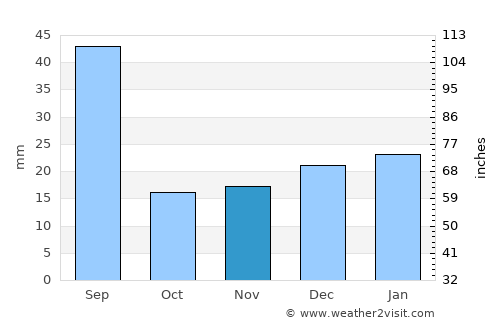 Three Hills average rain in November