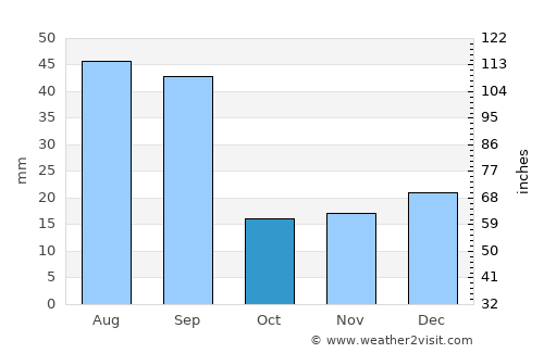 Three Hills average rain in October