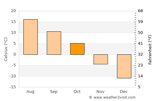 Three Hills average temperature in October