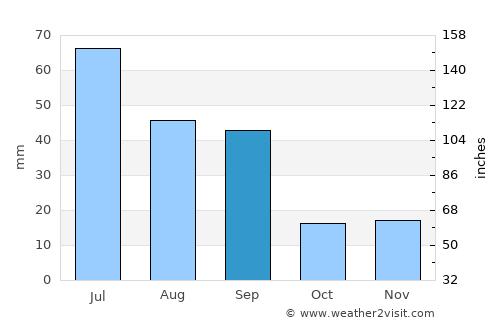 Three Hills average rain in September
