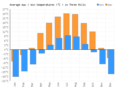 Three Hills average minimum / maximum temperatures (Celsius)