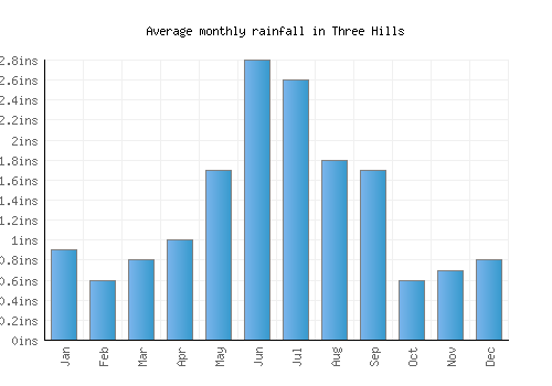 Three Hills monthly rainfall chart (inches)