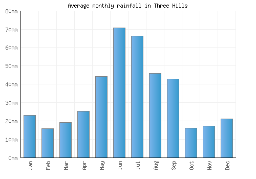 Three Hills monthly rainfall chart (mm)