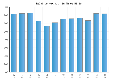 Three Hills relative humidity averages