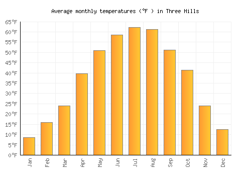 Three Hills average temperature chart (Fahrenheit)