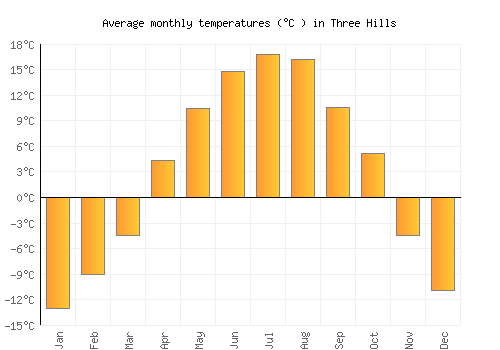 Three Hills average temperature chart (Celsius)