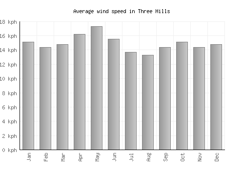 Three Hills average winspeed by month (km/h)