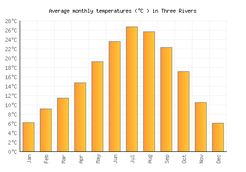 Three Rivers average temperature chart (Celsius)