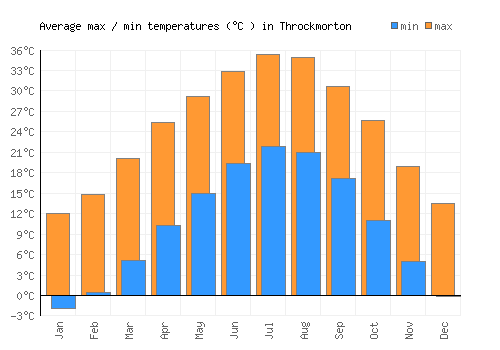 Throckmorton average minimum / maximum temperatures (Celsius)