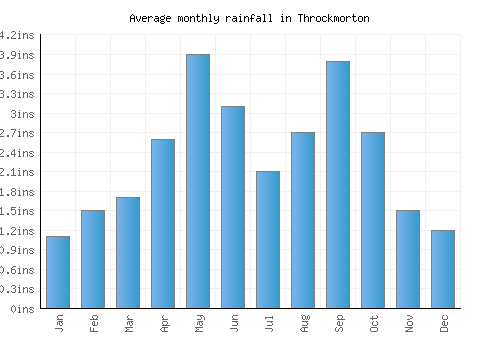Throckmorton monthly rainfall chart (inches)