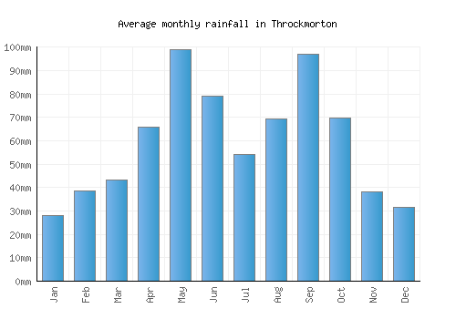 Throckmorton monthly rainfall chart (mm)