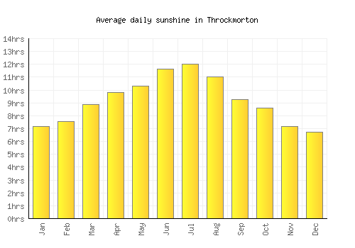 Throckmorton average daily sunshine chart