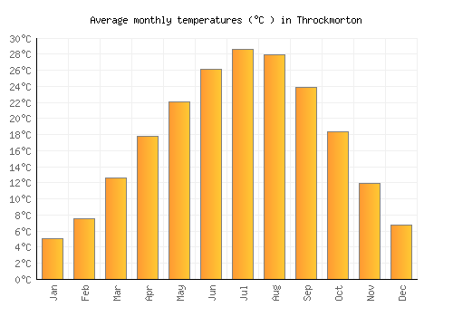 Throckmorton average temperature chart (Celsius)