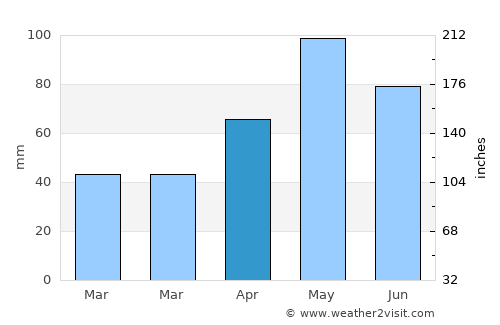 Throckmorton average rain in April