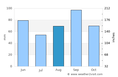 Throckmorton average rain in August