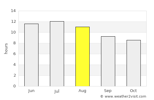 Throckmorton average rain in August