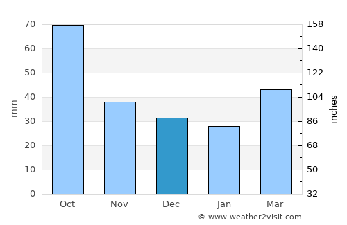 Throckmorton average rain in December