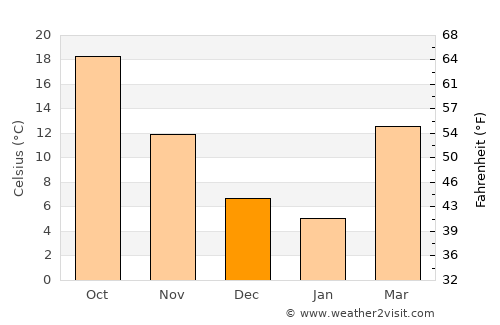 Throckmorton average temperature in December