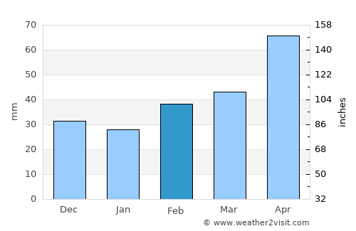 Throckmorton average rain in February