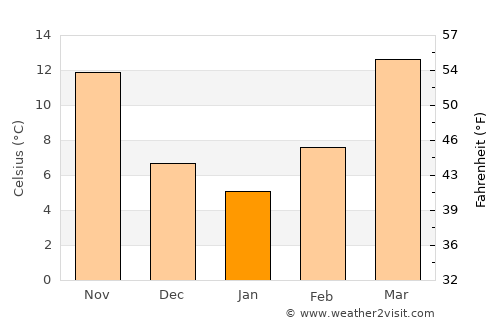 Throckmorton average temperature in January