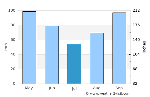 Throckmorton average rain in July
