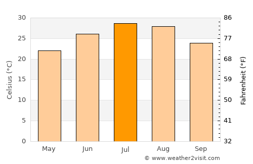 Throckmorton average temperature in July