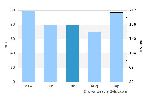 Throckmorton average rain in June