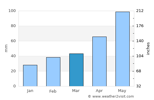 Throckmorton average rain in March