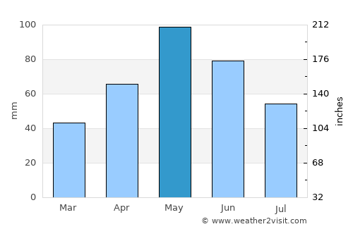Throckmorton average rain in May