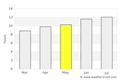 Throckmorton average rain in May