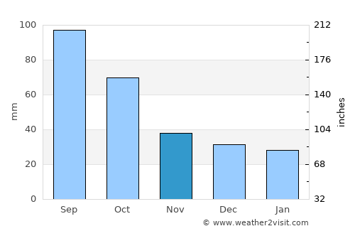 Throckmorton average rain in November