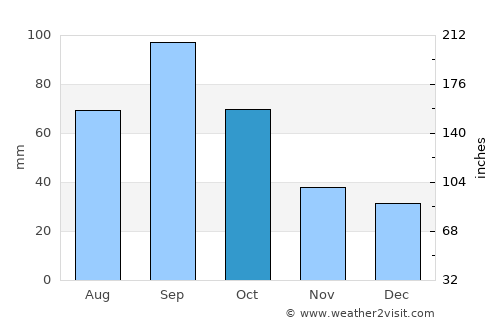 Throckmorton average rain in October
