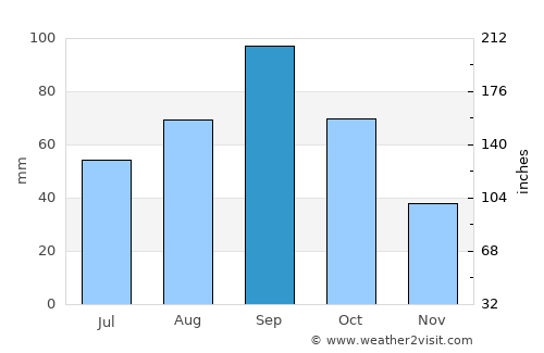Throckmorton average rain in September