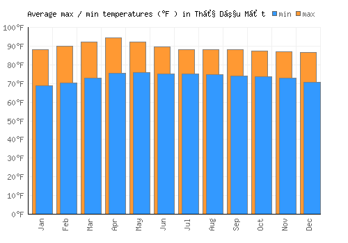 Thủ Dầu Một average minimum / maximum temperatures (Fahrenheit)
