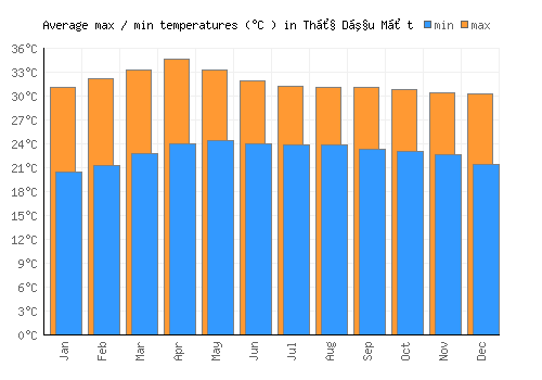 Thủ Dầu Một average minimum / maximum temperatures (Celsius)
