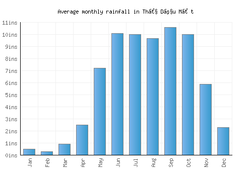 Thủ Dầu Một monthly rainfall chart (inches)