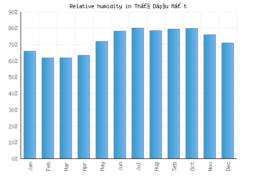 Thủ Dầu Một relative humidity averages