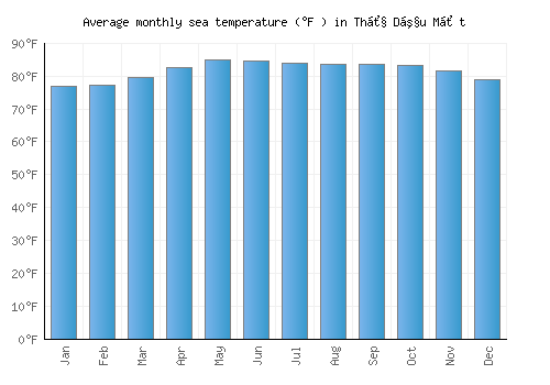 Thủ Dầu Một average sea temperature chart (Fahrenheit)
