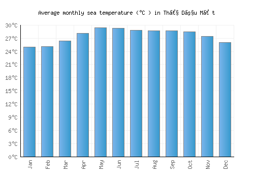 Thủ Dầu Một average sea temperature chart (Celsius)