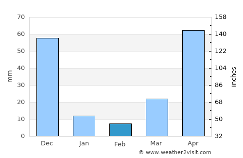 Thủ Dầu Một average rain in February