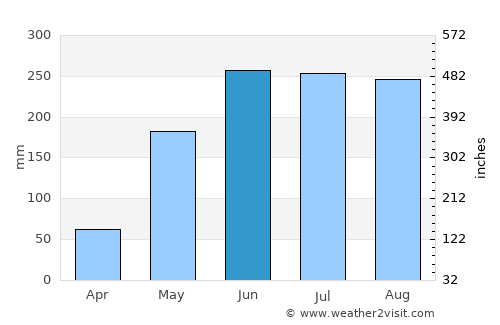Thủ Dầu Một average rain in June