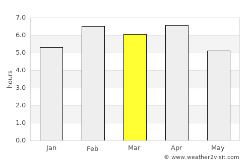 Thủ Dầu Một average rain in March