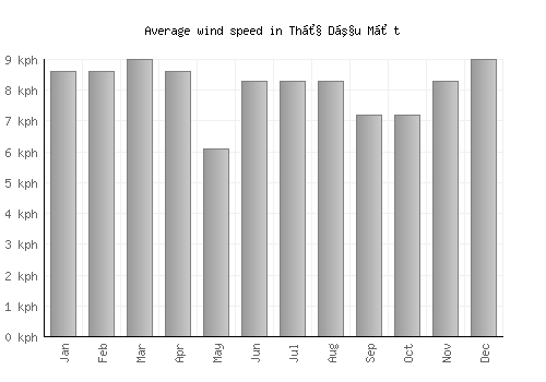 Thủ Dầu Một average winspeed by month (km/h)