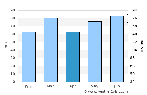 Thuin average rain in April