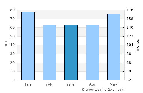 Thuin average rain in February